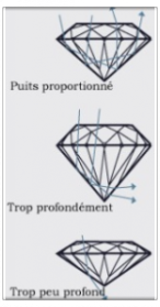 Diverses proportions de tailles diamants